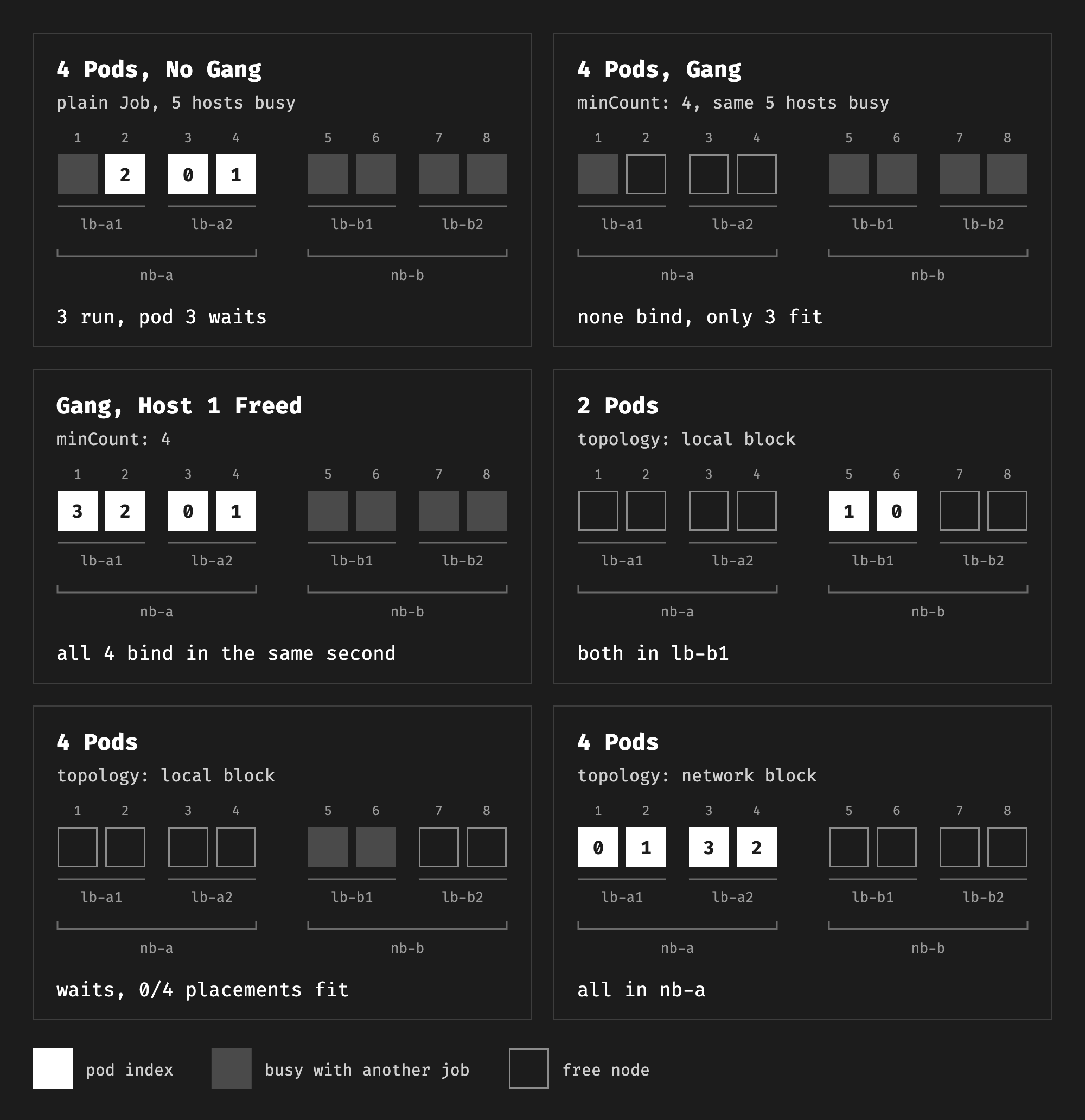 Where the scheduler placed the pods in the gang and topology experiments
