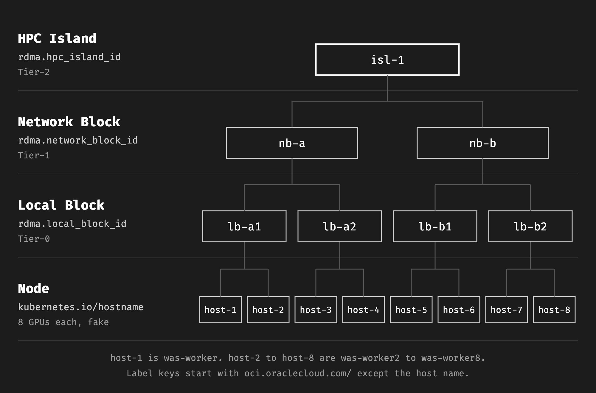The test topology, 1 HPC island with 2 network blocks, 4 local blocks and 8 hosts